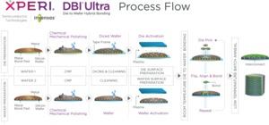 DBI Ultra Interconnect