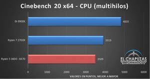 Benchmarkergebnisse AMD Ryzen 5 3600 Bilder von: El Chapuzas Informatico