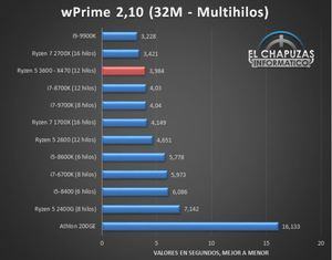 Benchmarkergebnisse AMD Ryzen 5 3600 Bilder von: El Chapuzas Informatico