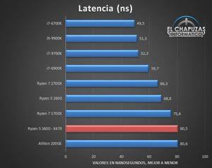 Benchmarkergebnisse AMD Ryzen 5 3600 Bilder von: El Chapuzas Informatico