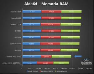 Benchmarkergebnisse AMD Ryzen 5 3600 Bilder von: El Chapuzas Informatico