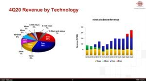 TSMC Quartalszahlen Q4 2020