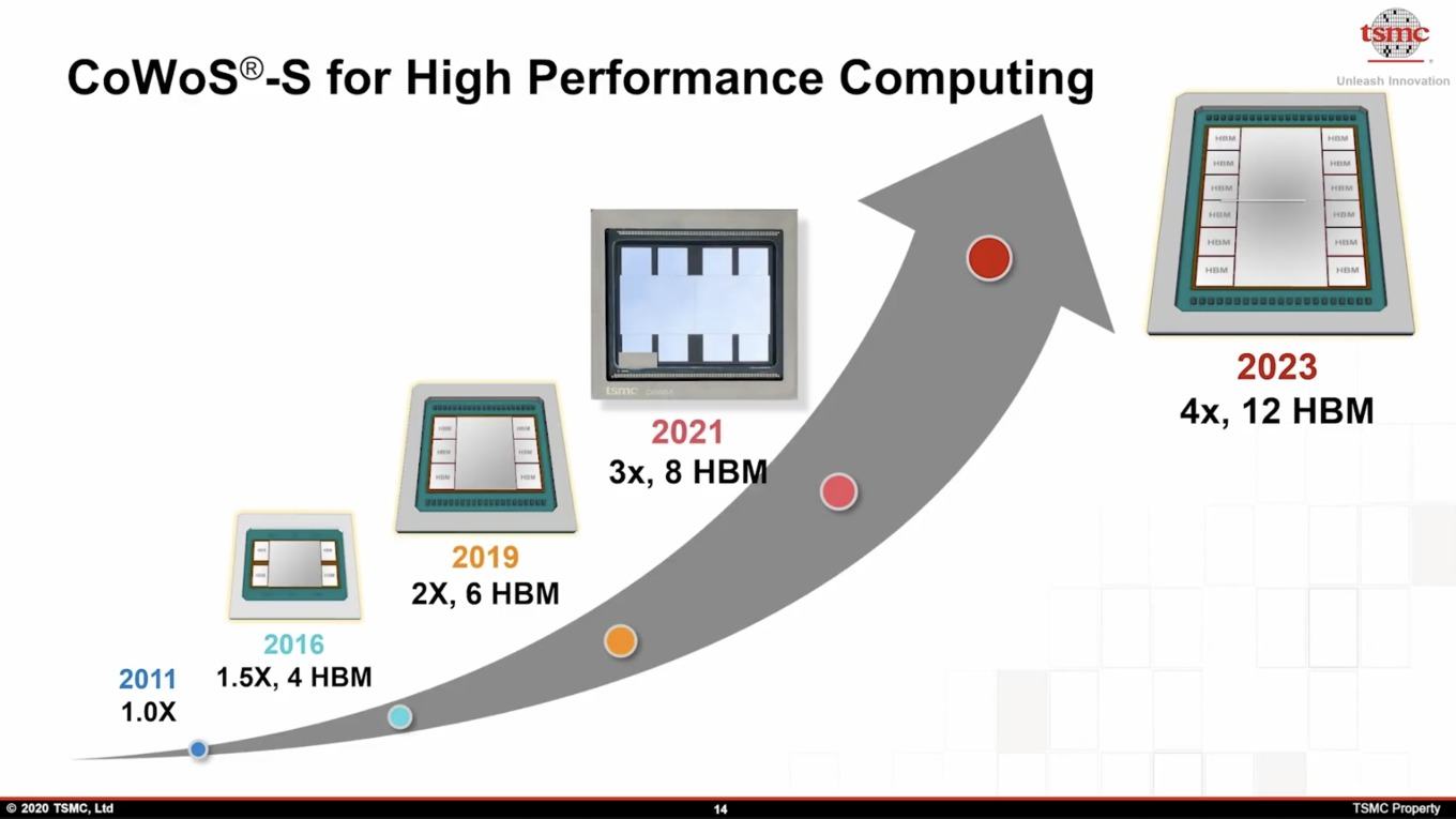 TSMC arbeitet mit neuen Materialen und an neuen PackagingTechnologien