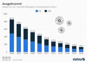 Ausgebrannt DVD- und CD-Rohlinge