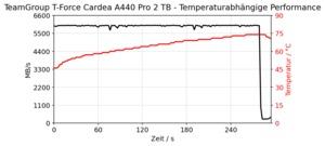 TeamGroup T-Force Cardea A440 Pro