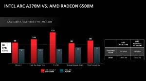 AMD Radeon RX 6500M Vergleich Intel Arc A370M