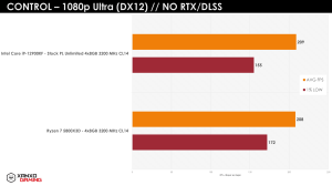 Ryzen 7 5800X3D Gaming-Benchmarks XanxoGaming