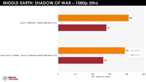 Ryzen 7 5800X3D Gaming-Benchmarks XanxoGaming