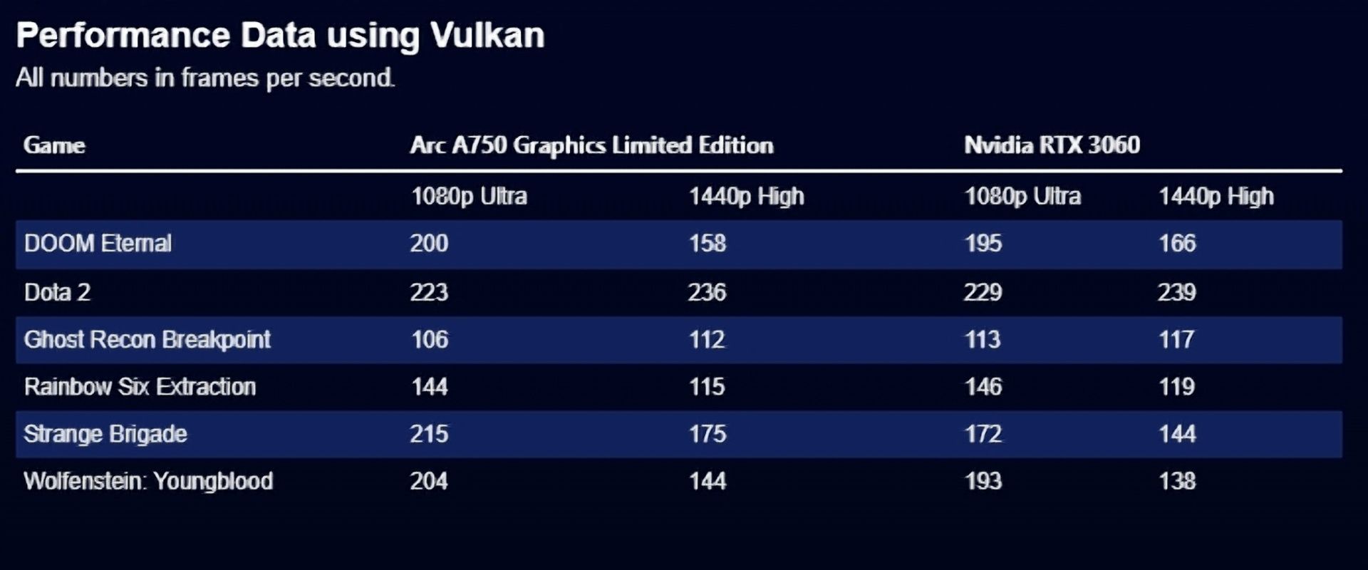 Вулкан или директ. Intel Arc a750 GPU Z. Intel Arc Comparison. Intel Arc a750 Ubuntu settings