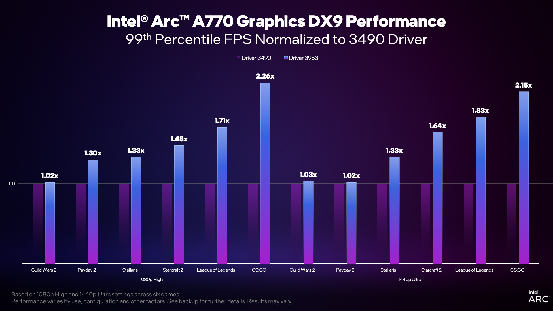 Performance 9. Intel Arc a770. Самая популярная игра в мире. Таблица мощности видеокарт. Рост производительности видеокарт.