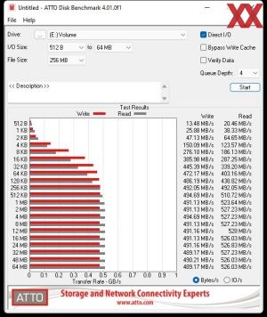 Die SATA-6GBit/s-Performance über den B660-Chipsatz