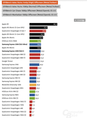 Samsung Exynos 2200 GPU-Benchmarks