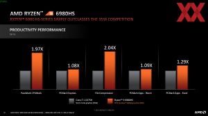 AMD Ryzen 6000 Mobile App-Performance