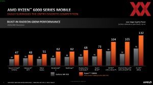 AMD Ryzen 6000 Mobile Gaming-Performance