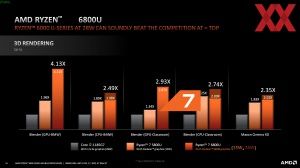 AMD Ryzen 6000 Mobile App-Performance