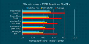 Valve Steam Deck - erste Benchmarks
