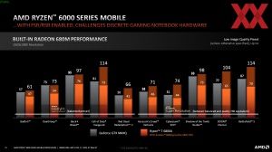 AMD Ryzen 6000 Mobile Gaming-Performance