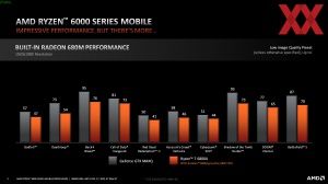 AMD Ryzen 6000 Mobile Gaming-Performance