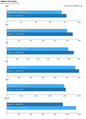 EXPreview Core i9-13900 ES