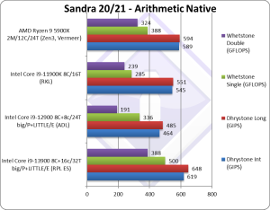 SiSoft-Analyse Core i9-13900ES