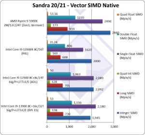 SiSoft-Analyse Core i9-13900ES