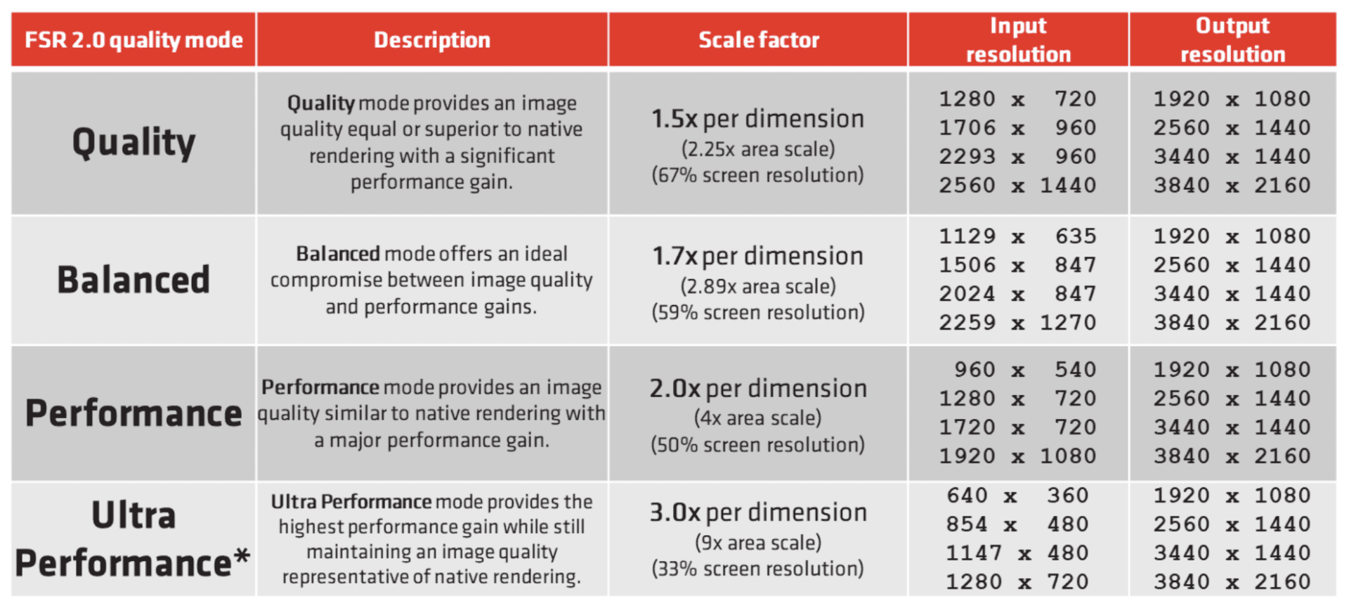 Detailed resolutions. AMD FSR 2.0 сравнение. FSR 2.0. AMD FSR. AMD fidelityfx super Resolution 2.0.