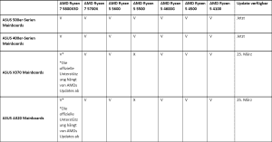 ASUS AM4-Support für Ryzen 5000