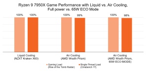 AMD Ryzen 7000 Blog Temperatur