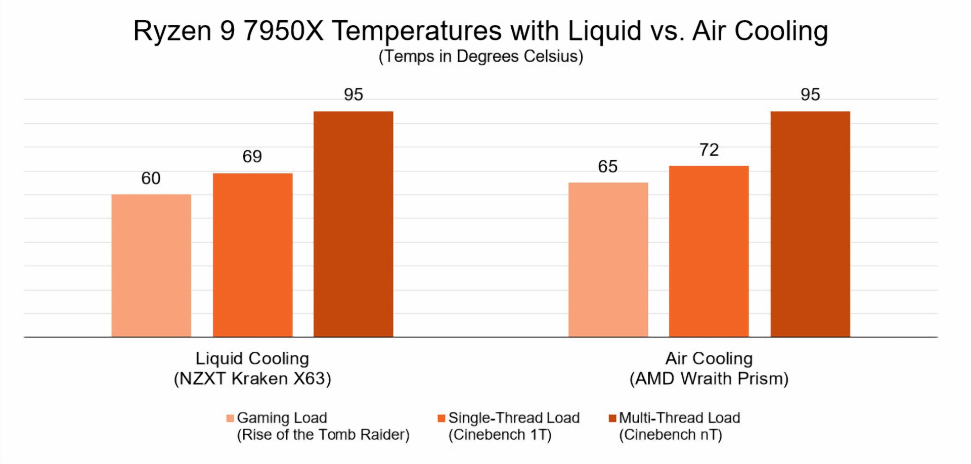 AMD Ryzen 7000 Blog Temperatur