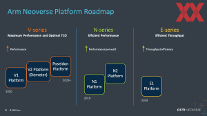 Arm Neoverse V2 Plattform