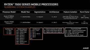 AMD Ryzen 7000 Mobile Namensschema