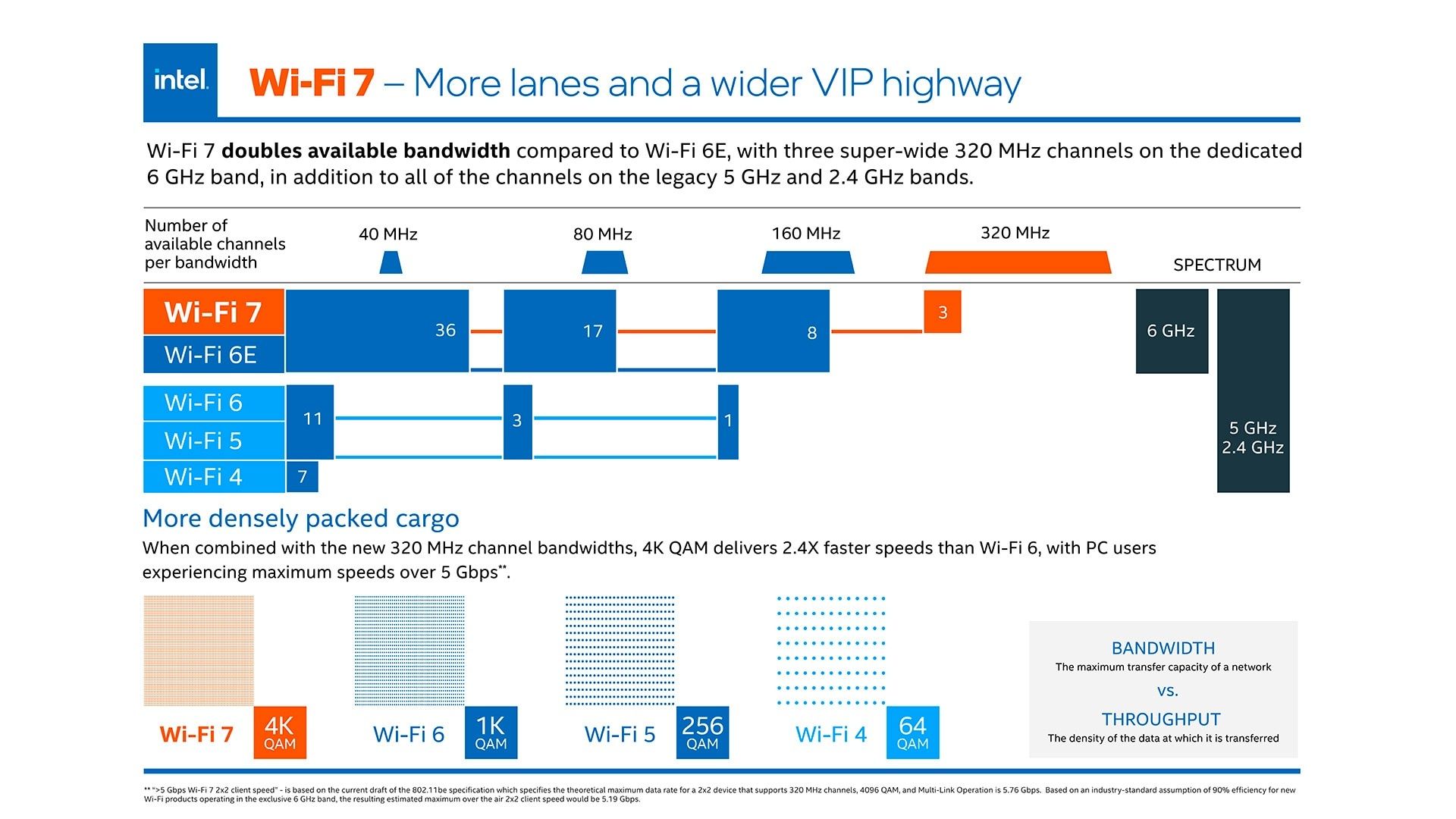 Стандарты Wi-Fi. Wi-Fi 7 Intel be200. Intel 2024. Интел в России.