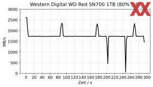 Western Digital Red SN700