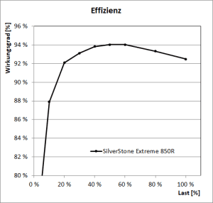 SilverStone Extreme 850R Platinum- Effizienzkurve