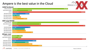 Ampere Computung: AI in der Cloud