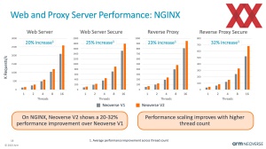 HotChips 2023: ARM Neoverse V2