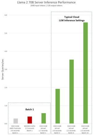 NVIDIA LLM-Inference-H100