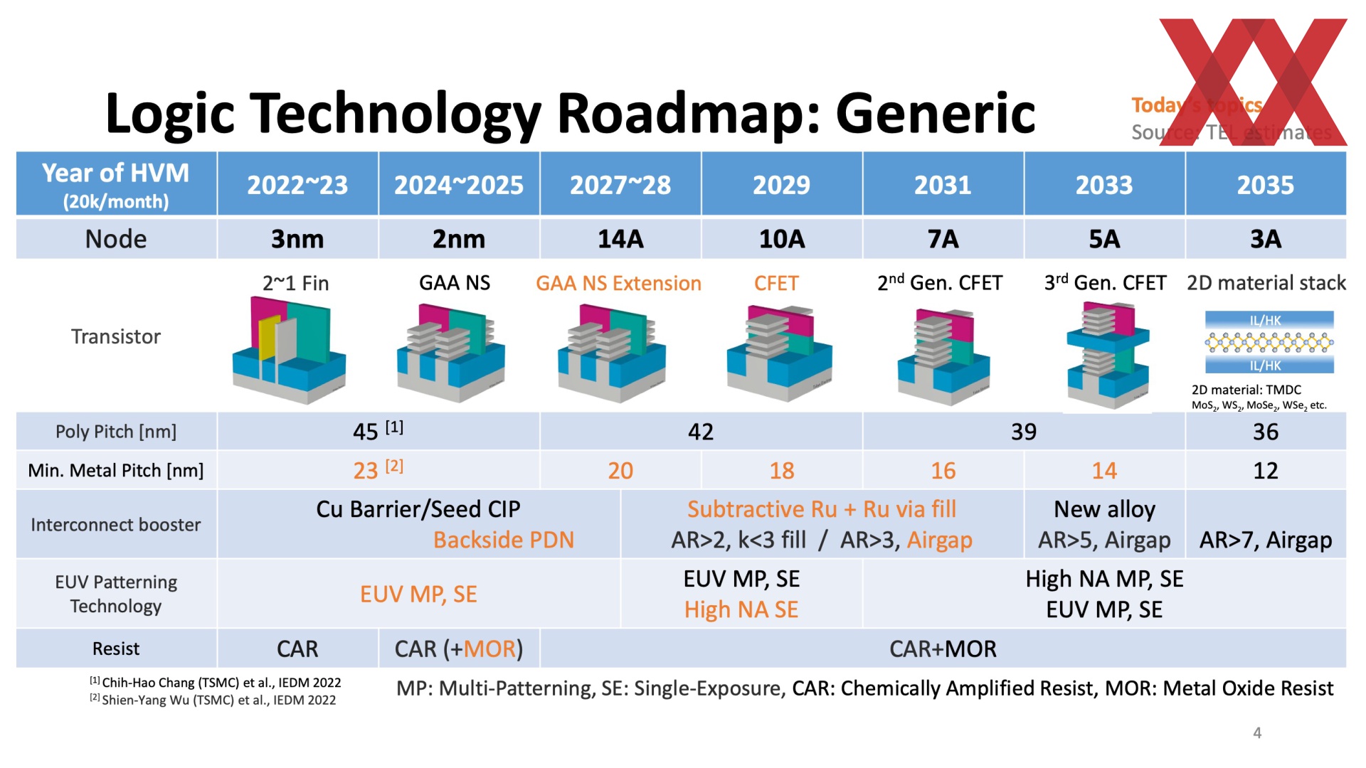 IEDM 2023 Intel, TSMC und andere arbeiten an Transistoren in 2 nm und weniger Hardwareluxx