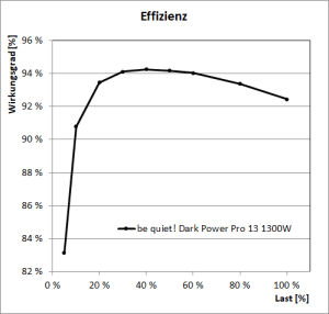 be quiet! Dark Power Pro 13 1300W