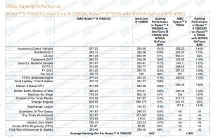 AMD Ryzen 9 7950X3D HD-Tecnologia