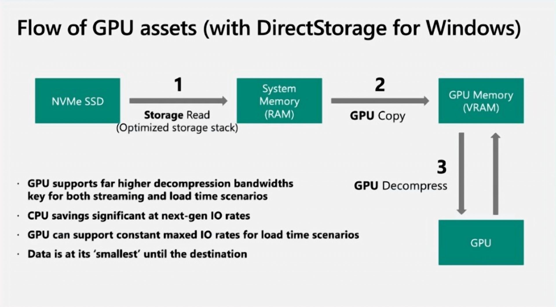 Microsoft DirectStorage