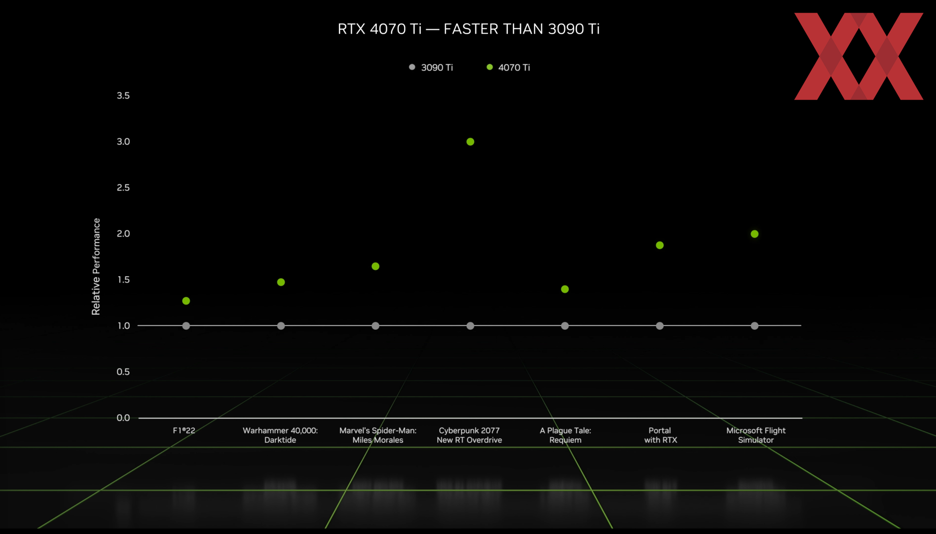 NVIDIA CES 2023 GeForce RTX 4070 Ti