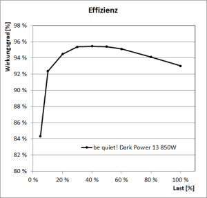 be quiet! Dark Power 13 850W