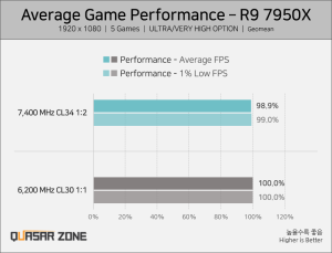 DDR5-6000 vs. DDR5-7200 (Quelle: Quasar Zone)