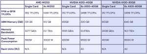 MosaicML: AMD Instinct MI250 vs NVIDIA A100