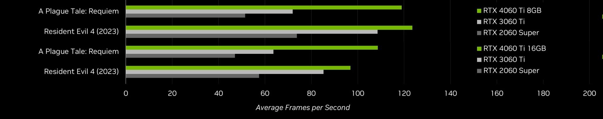 Rx 7700 сравнение. RTX 4060 ti 16gb. 1080ti 11gb vs 4060. RTX 4070s vs 4060ti габариты. Сравнение RTX 4060 ti и RX 7700 XT.