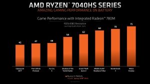 Präsentationsfolien zu AMD Ryzen 7040HS