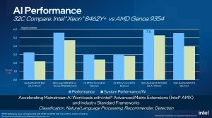 Intel Sapphire Rapids 32-Kern-Vergleich