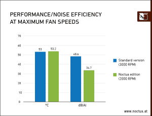 ASUS GeForce RTX 4080 Noctua Edition