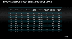 AMD EPYC Embedded 9004 Serie
